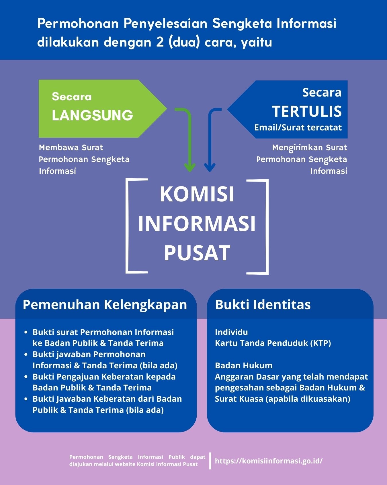 Mekanisme Permohonan Penyelesaian Sengketa Informasi