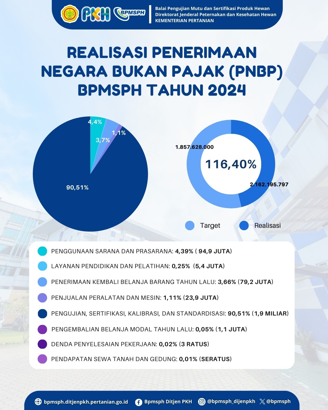 Capaian PNBP