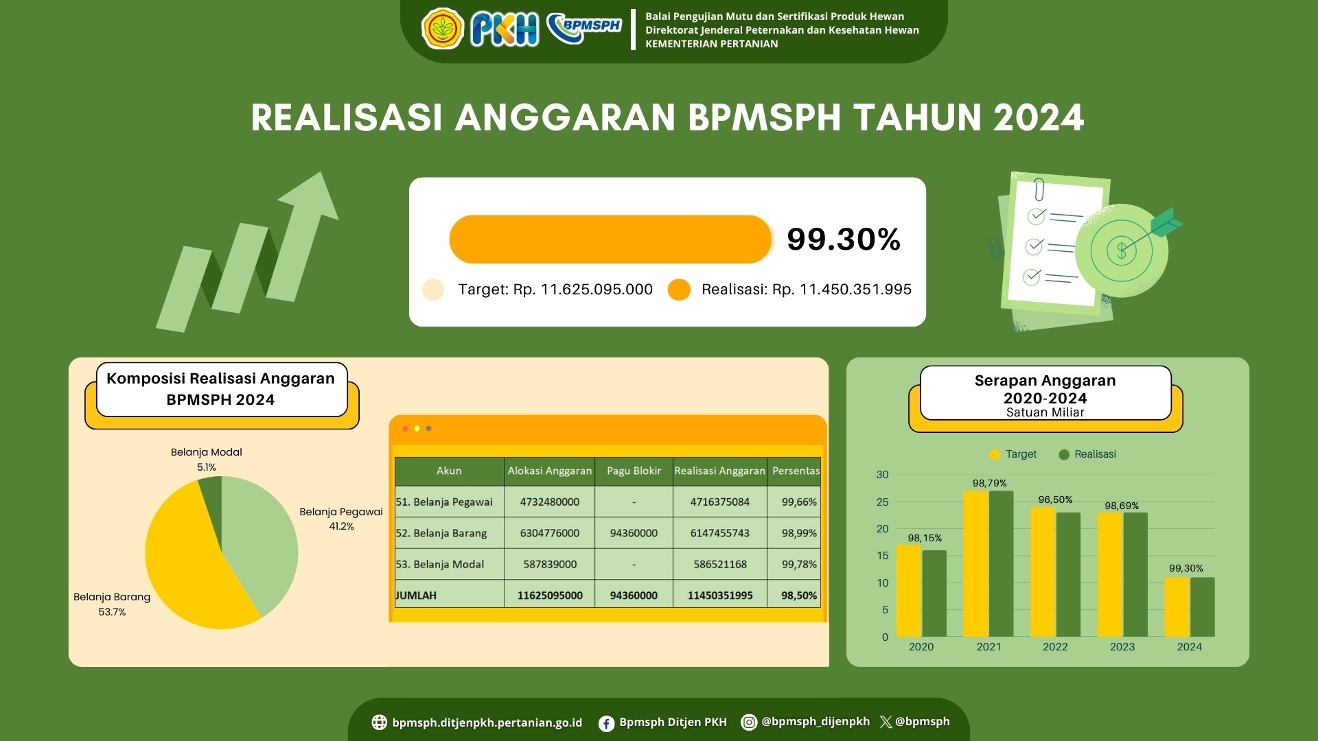 Capaian Belanja
