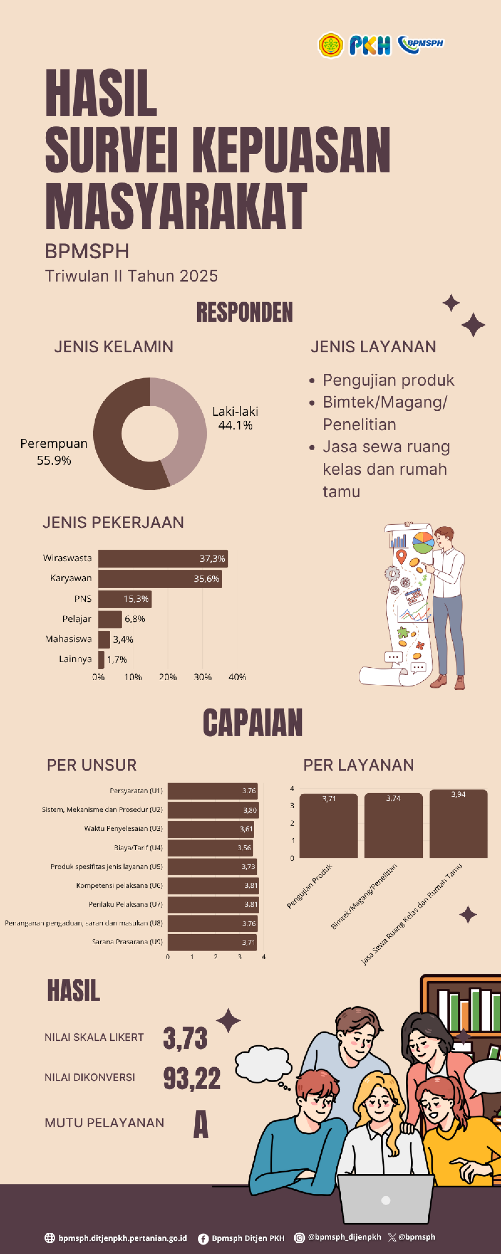 Hasil Survei Kepuasan Masyarakat